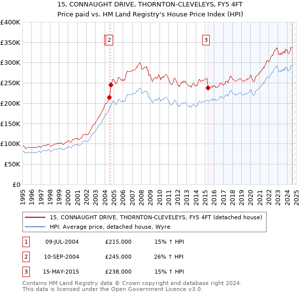 15, CONNAUGHT DRIVE, THORNTON-CLEVELEYS, FY5 4FT: Price paid vs HM Land Registry's House Price Index