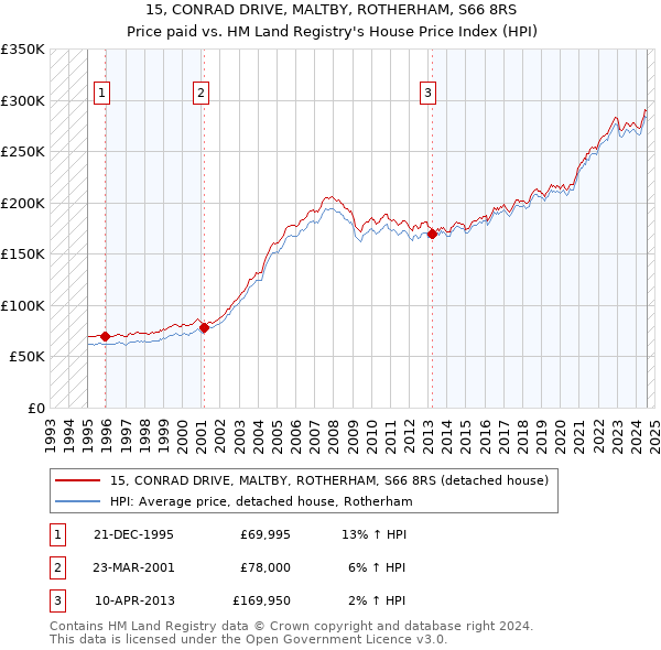 15, CONRAD DRIVE, MALTBY, ROTHERHAM, S66 8RS: Price paid vs HM Land Registry's House Price Index