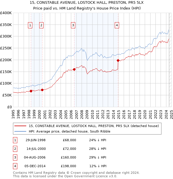 15, CONSTABLE AVENUE, LOSTOCK HALL, PRESTON, PR5 5LX: Price paid vs HM Land Registry's House Price Index