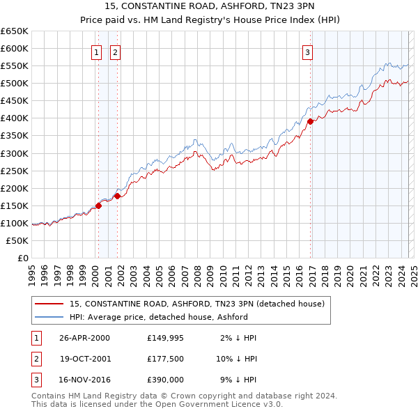 15, CONSTANTINE ROAD, ASHFORD, TN23 3PN: Price paid vs HM Land Registry's House Price Index