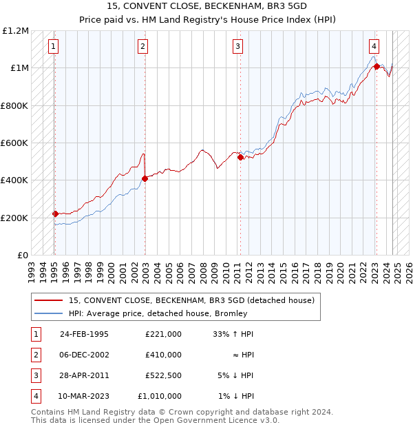 15, CONVENT CLOSE, BECKENHAM, BR3 5GD: Price paid vs HM Land Registry's House Price Index