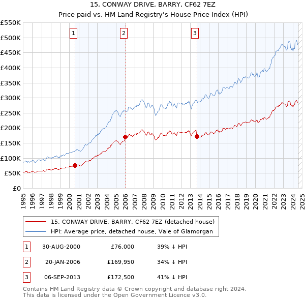 15, CONWAY DRIVE, BARRY, CF62 7EZ: Price paid vs HM Land Registry's House Price Index