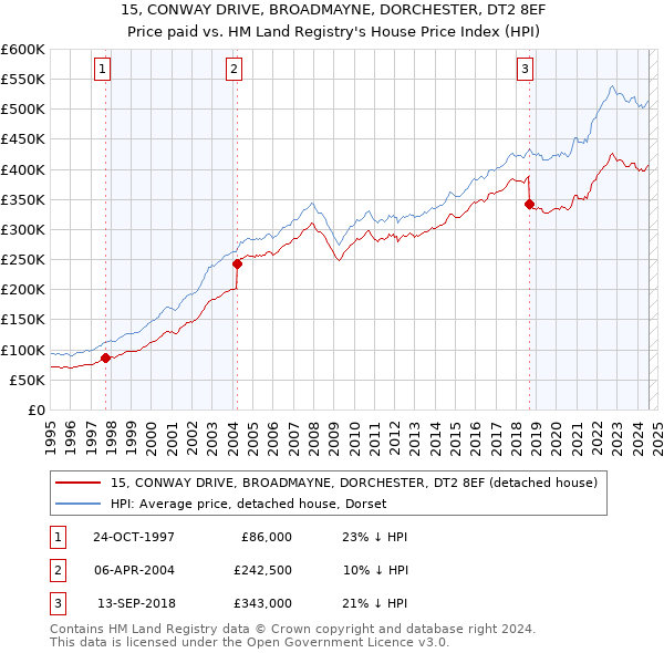 15, CONWAY DRIVE, BROADMAYNE, DORCHESTER, DT2 8EF: Price paid vs HM Land Registry's House Price Index