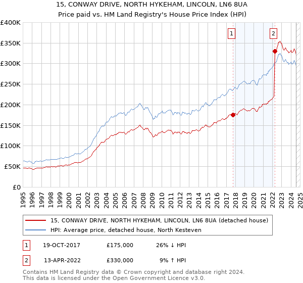 15, CONWAY DRIVE, NORTH HYKEHAM, LINCOLN, LN6 8UA: Price paid vs HM Land Registry's House Price Index