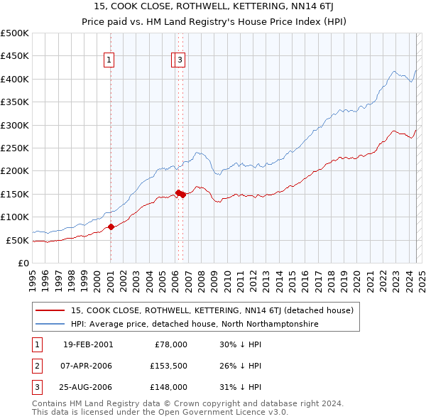 15, COOK CLOSE, ROTHWELL, KETTERING, NN14 6TJ: Price paid vs HM Land Registry's House Price Index