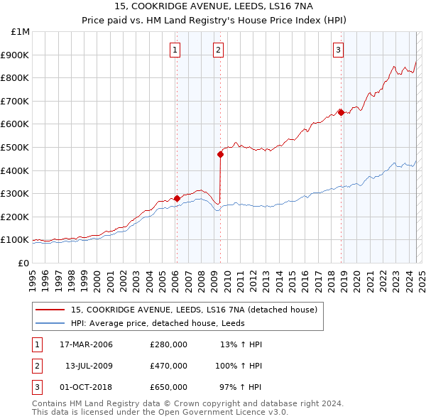 15, COOKRIDGE AVENUE, LEEDS, LS16 7NA: Price paid vs HM Land Registry's House Price Index