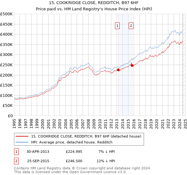 15, COOKRIDGE CLOSE, REDDITCH, B97 6HF: Price paid vs HM Land Registry's House Price Index