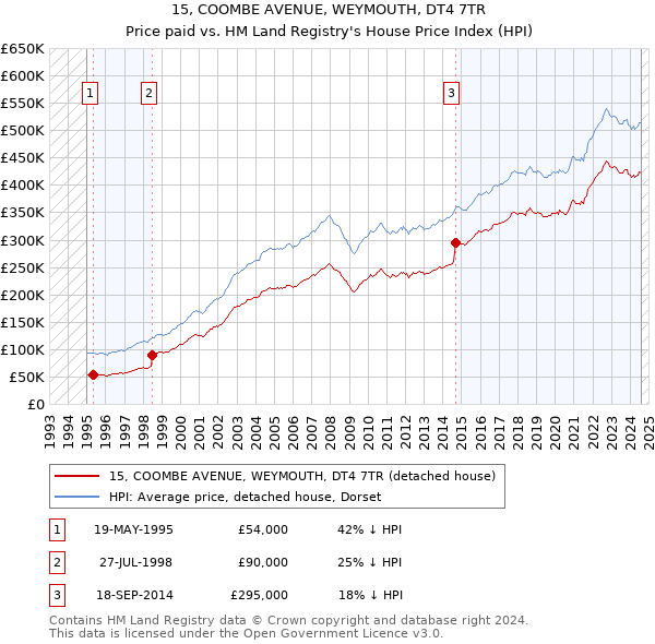 15, COOMBE AVENUE, WEYMOUTH, DT4 7TR: Price paid vs HM Land Registry's House Price Index