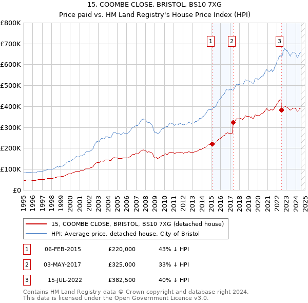 15, COOMBE CLOSE, BRISTOL, BS10 7XG: Price paid vs HM Land Registry's House Price Index