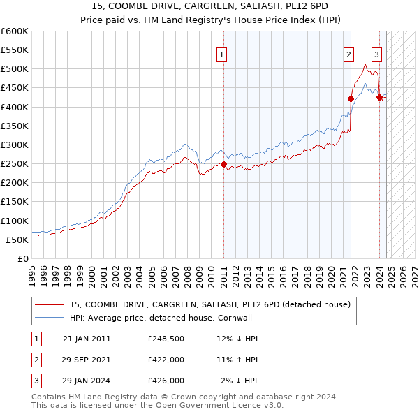 15, COOMBE DRIVE, CARGREEN, SALTASH, PL12 6PD: Price paid vs HM Land Registry's House Price Index