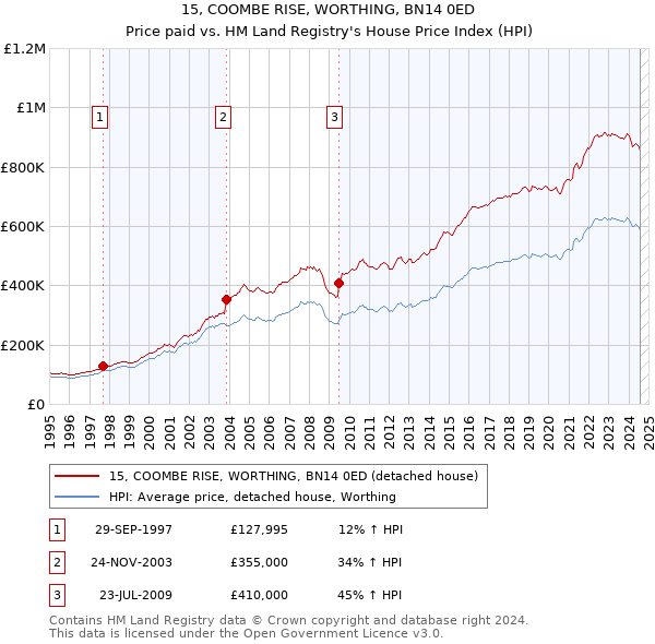 15, COOMBE RISE, WORTHING, BN14 0ED: Price paid vs HM Land Registry's House Price Index