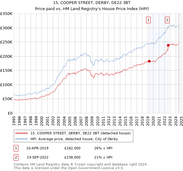 15, COOPER STREET, DERBY, DE22 3BT: Price paid vs HM Land Registry's House Price Index