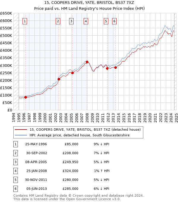 15, COOPERS DRIVE, YATE, BRISTOL, BS37 7XZ: Price paid vs HM Land Registry's House Price Index