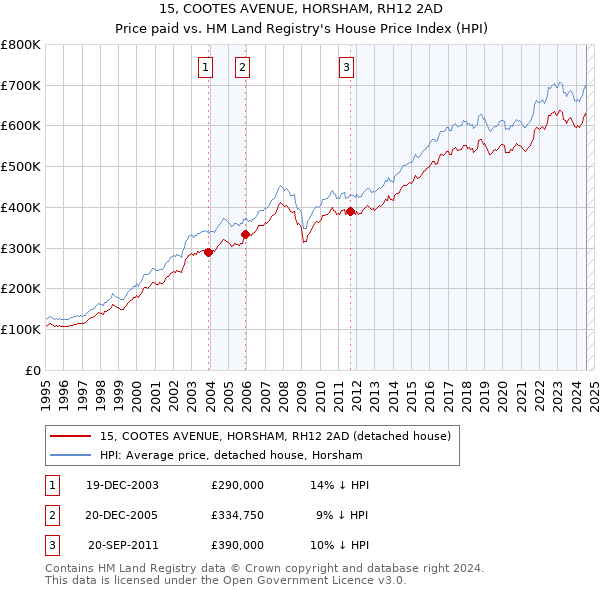 15, COOTES AVENUE, HORSHAM, RH12 2AD: Price paid vs HM Land Registry's House Price Index