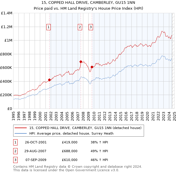 15, COPPED HALL DRIVE, CAMBERLEY, GU15 1NN: Price paid vs HM Land Registry's House Price Index