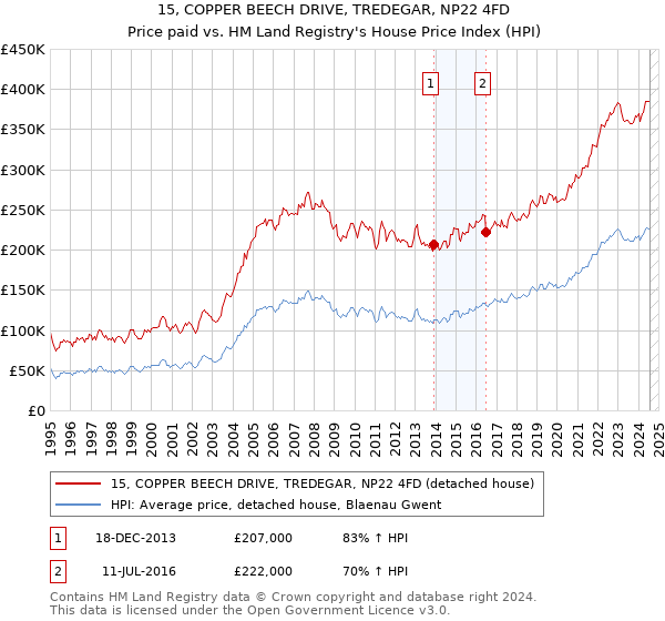 15, COPPER BEECH DRIVE, TREDEGAR, NP22 4FD: Price paid vs HM Land Registry's House Price Index