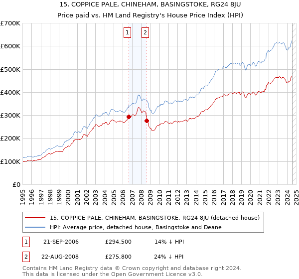 15, COPPICE PALE, CHINEHAM, BASINGSTOKE, RG24 8JU: Price paid vs HM Land Registry's House Price Index