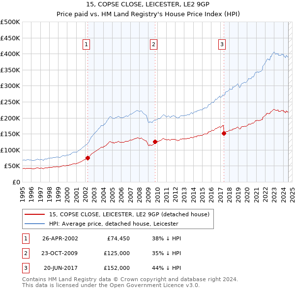 15, COPSE CLOSE, LEICESTER, LE2 9GP: Price paid vs HM Land Registry's House Price Index