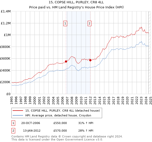 15, COPSE HILL, PURLEY, CR8 4LL: Price paid vs HM Land Registry's House Price Index