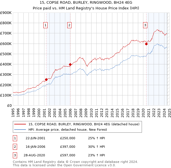 15, COPSE ROAD, BURLEY, RINGWOOD, BH24 4EG: Price paid vs HM Land Registry's House Price Index