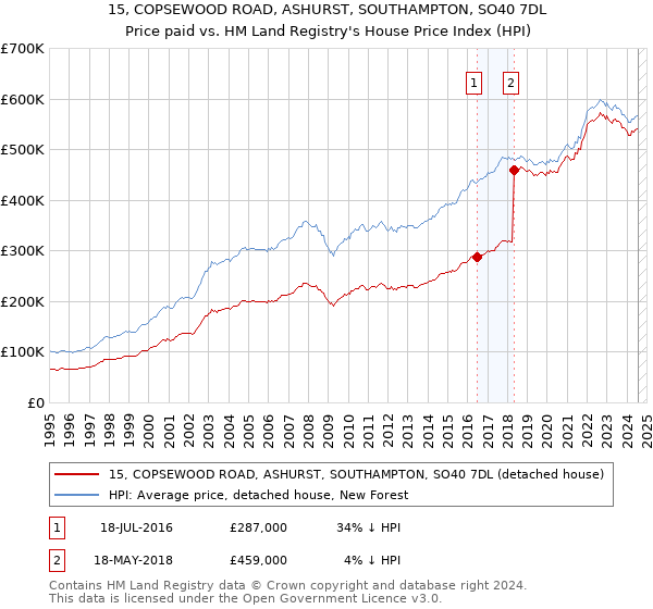 15, COPSEWOOD ROAD, ASHURST, SOUTHAMPTON, SO40 7DL: Price paid vs HM Land Registry's House Price Index