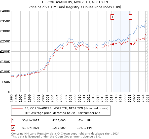 15, CORDWAINERS, MORPETH, NE61 2ZN: Price paid vs HM Land Registry's House Price Index