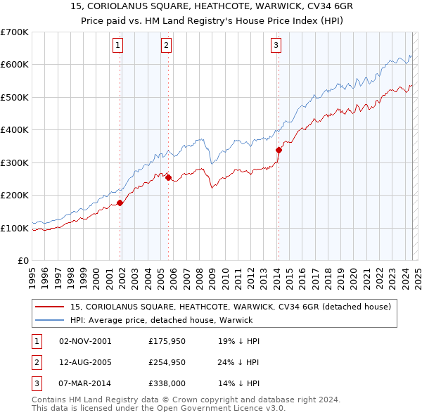 15, CORIOLANUS SQUARE, HEATHCOTE, WARWICK, CV34 6GR: Price paid vs HM Land Registry's House Price Index