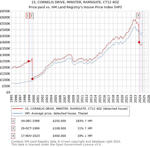 15, CORNELIS DRIVE, MINSTER, RAMSGATE, CT12 4DZ: Price paid vs HM Land Registry's House Price Index