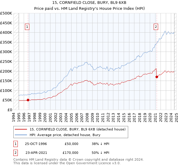 15, CORNFIELD CLOSE, BURY, BL9 6XB: Price paid vs HM Land Registry's House Price Index