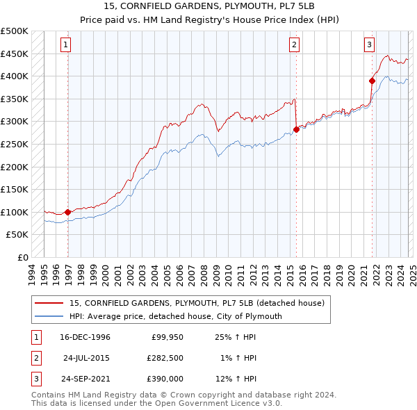 15, CORNFIELD GARDENS, PLYMOUTH, PL7 5LB: Price paid vs HM Land Registry's House Price Index