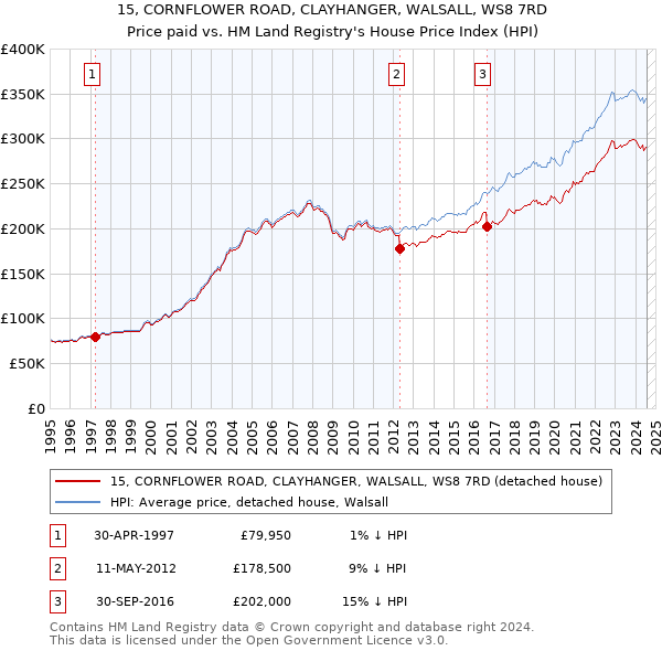 15, CORNFLOWER ROAD, CLAYHANGER, WALSALL, WS8 7RD: Price paid vs HM Land Registry's House Price Index