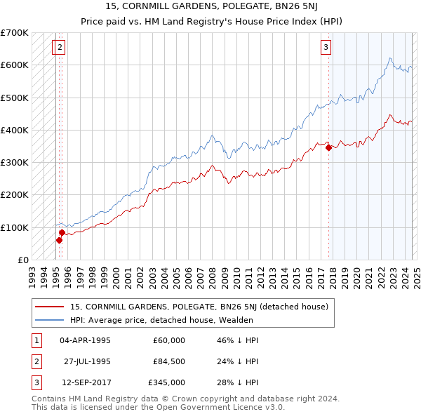 15, CORNMILL GARDENS, POLEGATE, BN26 5NJ: Price paid vs HM Land Registry's House Price Index