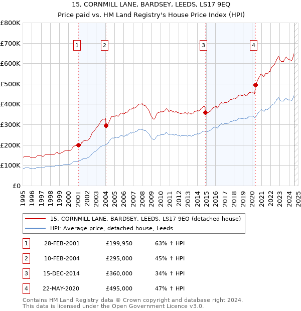 15, CORNMILL LANE, BARDSEY, LEEDS, LS17 9EQ: Price paid vs HM Land Registry's House Price Index