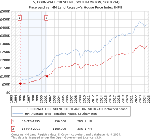 15, CORNWALL CRESCENT, SOUTHAMPTON, SO18 2AQ: Price paid vs HM Land Registry's House Price Index