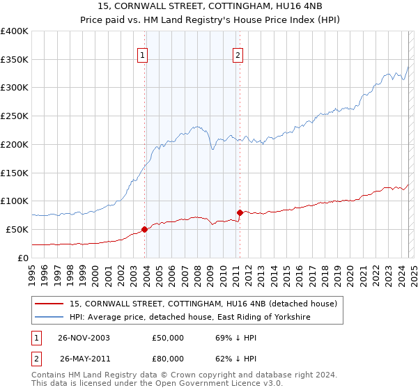 15, CORNWALL STREET, COTTINGHAM, HU16 4NB: Price paid vs HM Land Registry's House Price Index