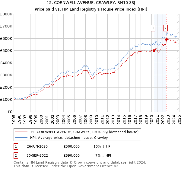 15, CORNWELL AVENUE, CRAWLEY, RH10 3SJ: Price paid vs HM Land Registry's House Price Index