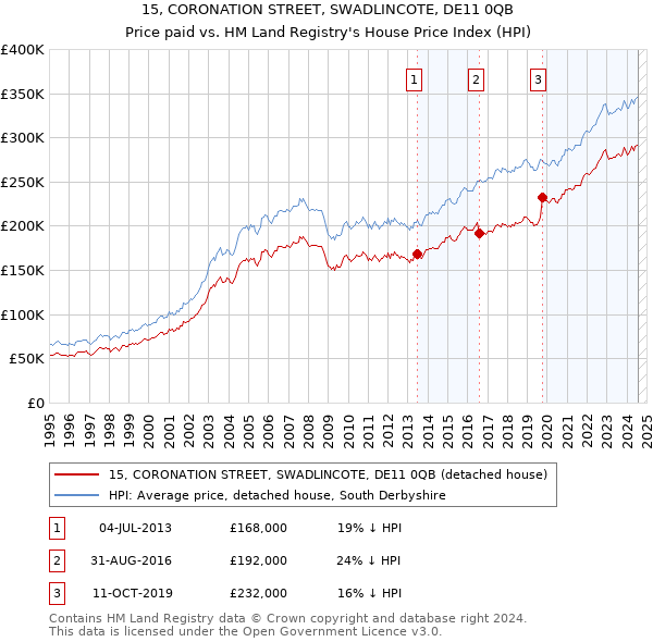 15, CORONATION STREET, SWADLINCOTE, DE11 0QB: Price paid vs HM Land Registry's House Price Index