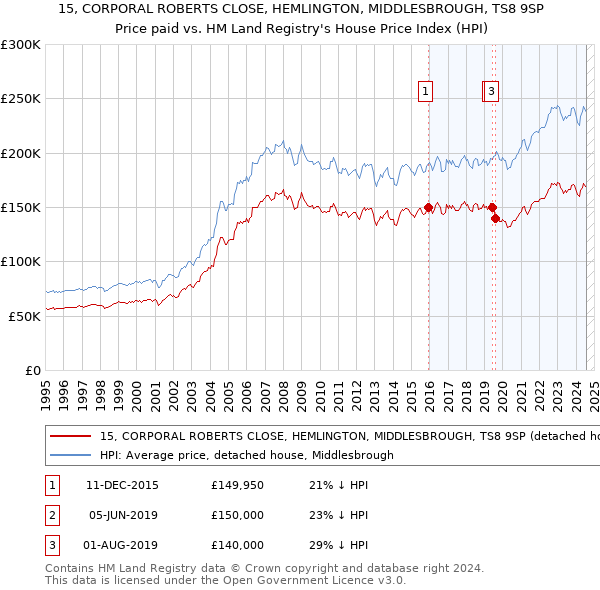 15, CORPORAL ROBERTS CLOSE, HEMLINGTON, MIDDLESBROUGH, TS8 9SP: Price paid vs HM Land Registry's House Price Index