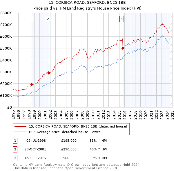 15, CORSICA ROAD, SEAFORD, BN25 1BB: Price paid vs HM Land Registry's House Price Index