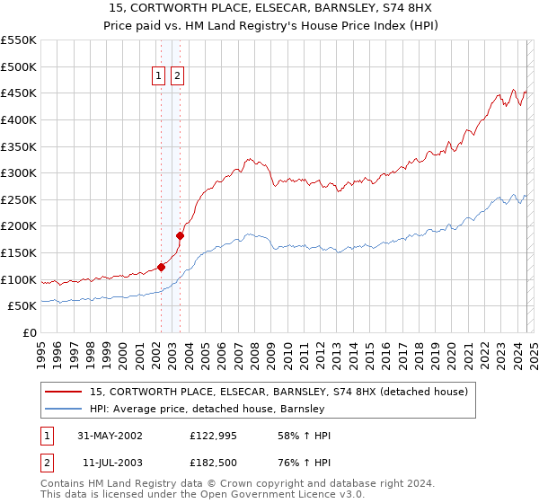 15, CORTWORTH PLACE, ELSECAR, BARNSLEY, S74 8HX: Price paid vs HM Land Registry's House Price Index