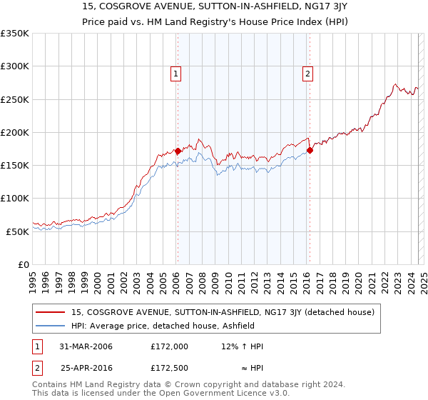 15, COSGROVE AVENUE, SUTTON-IN-ASHFIELD, NG17 3JY: Price paid vs HM Land Registry's House Price Index