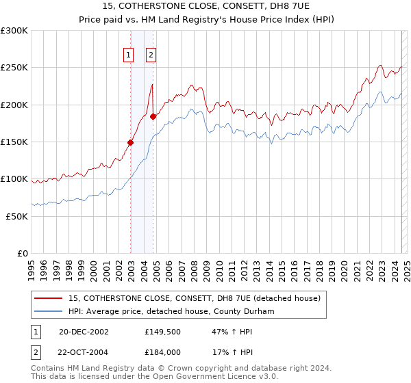 15, COTHERSTONE CLOSE, CONSETT, DH8 7UE: Price paid vs HM Land Registry's House Price Index