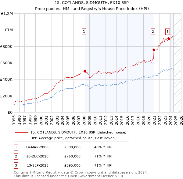 15, COTLANDS, SIDMOUTH, EX10 8SP: Price paid vs HM Land Registry's House Price Index