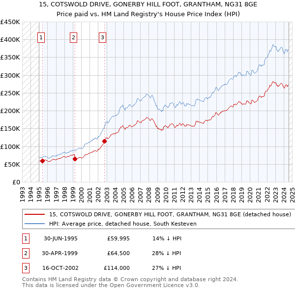 15, COTSWOLD DRIVE, GONERBY HILL FOOT, GRANTHAM, NG31 8GE: Price paid vs HM Land Registry's House Price Index