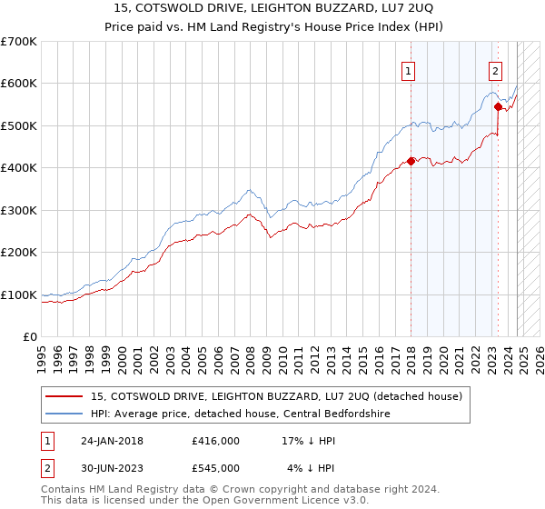 15, COTSWOLD DRIVE, LEIGHTON BUZZARD, LU7 2UQ: Price paid vs HM Land Registry's House Price Index