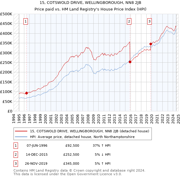 15, COTSWOLD DRIVE, WELLINGBOROUGH, NN8 2JB: Price paid vs HM Land Registry's House Price Index