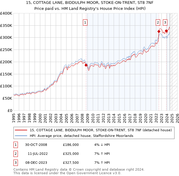 15, COTTAGE LANE, BIDDULPH MOOR, STOKE-ON-TRENT, ST8 7NF: Price paid vs HM Land Registry's House Price Index