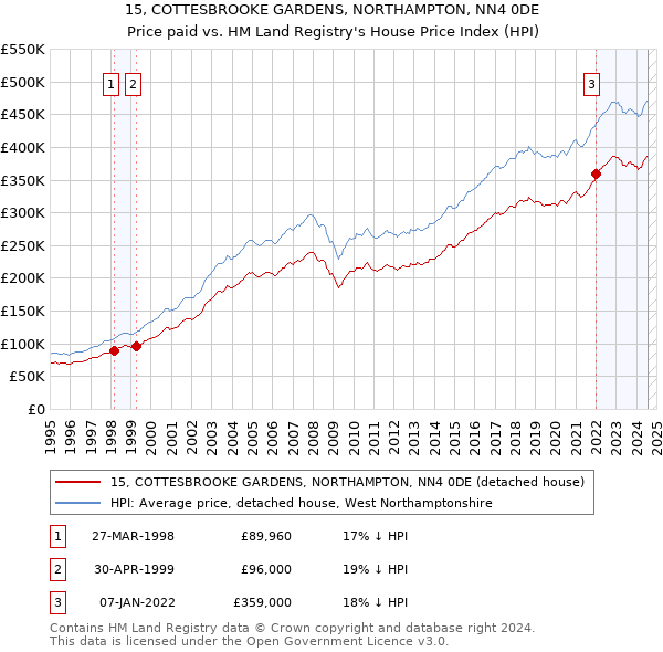 15, COTTESBROOKE GARDENS, NORTHAMPTON, NN4 0DE: Price paid vs HM Land Registry's House Price Index