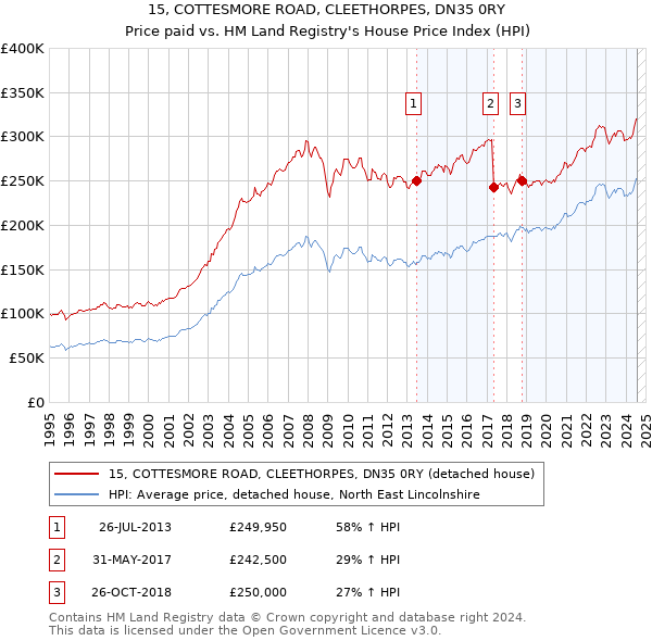 15, COTTESMORE ROAD, CLEETHORPES, DN35 0RY: Price paid vs HM Land Registry's House Price Index