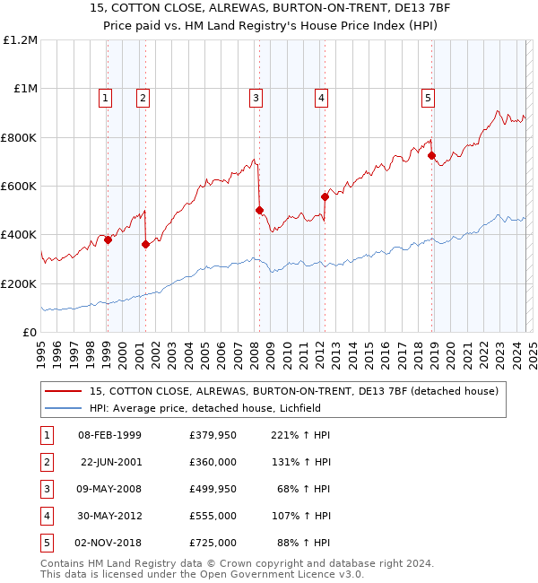 15, COTTON CLOSE, ALREWAS, BURTON-ON-TRENT, DE13 7BF: Price paid vs HM Land Registry's House Price Index